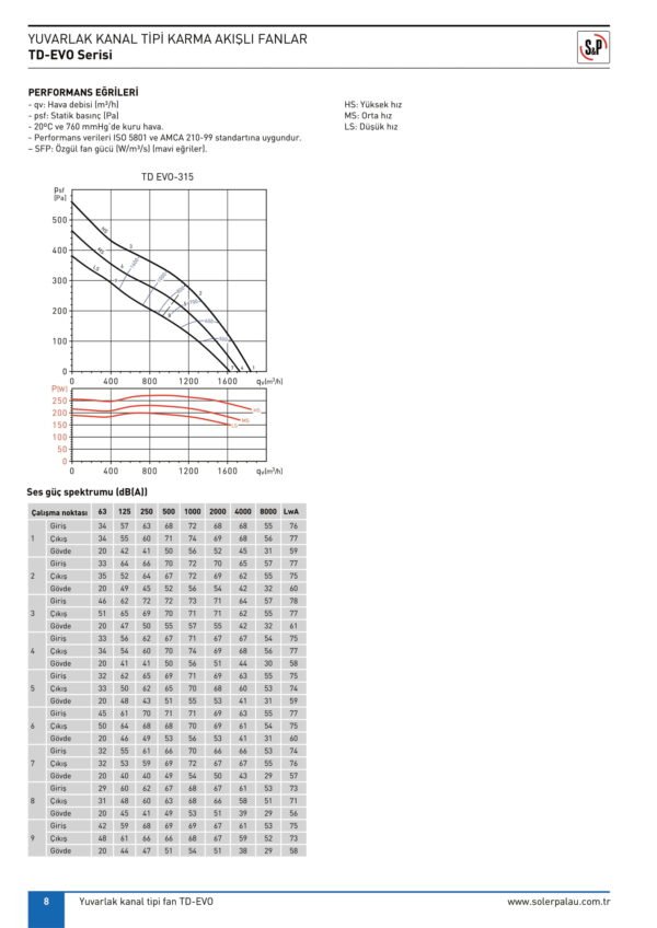 SOLER PALAU S&P TD EVO SERİSİ - Görsel 9